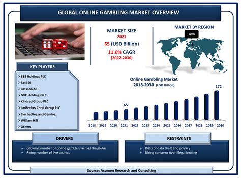 gambling industry market research|Online Gambling Market Size, Global Report & Forecast 2032.